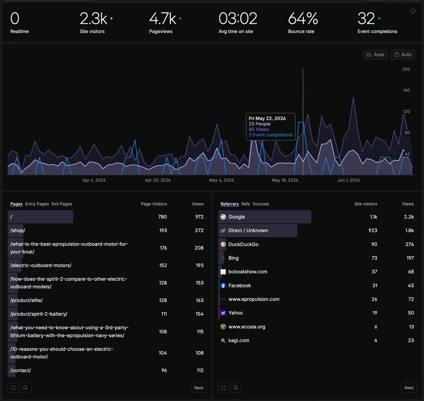 A privacy-first website analytics dashboard displays traffic data from April to June 2024, including site visitors, pageviews, average time on site, bounce rate, and event completions. Graphs and tables showcase page and referral source statistics. - Victoria website design